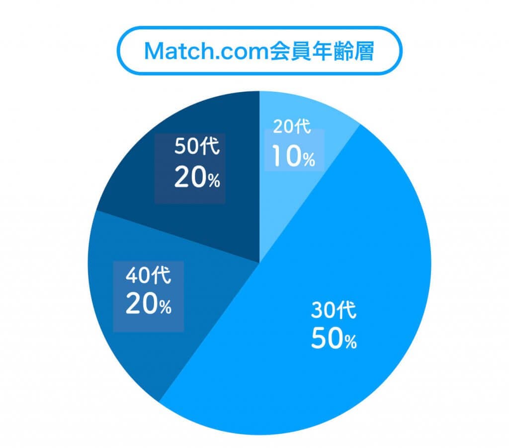 Match.com 会員　年齢層 (1)